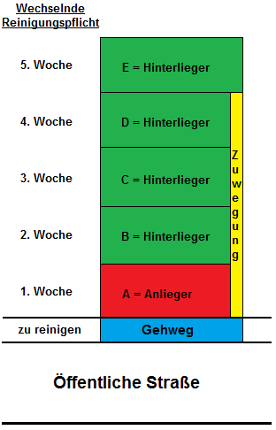 Wechselnde Reinigungspflicht