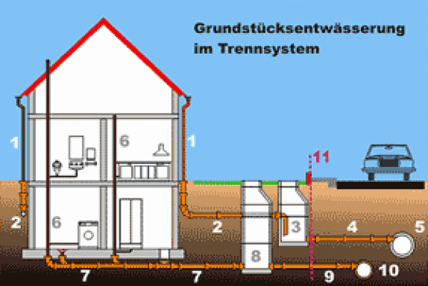 Grundstücksentwässerung im Trennsystem